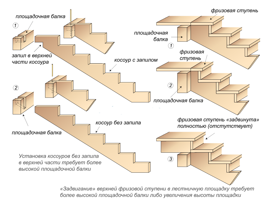 Крепление косоура к перекрытию